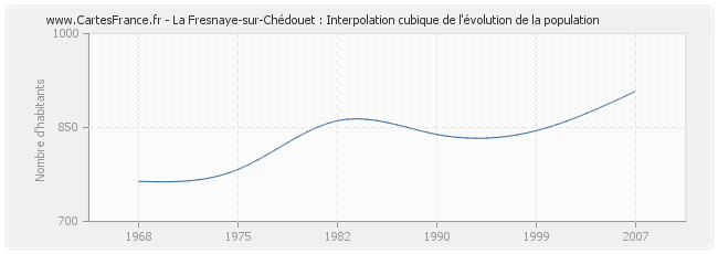 La Fresnaye-sur-Chédouet : Interpolation cubique de l'évolution de la population